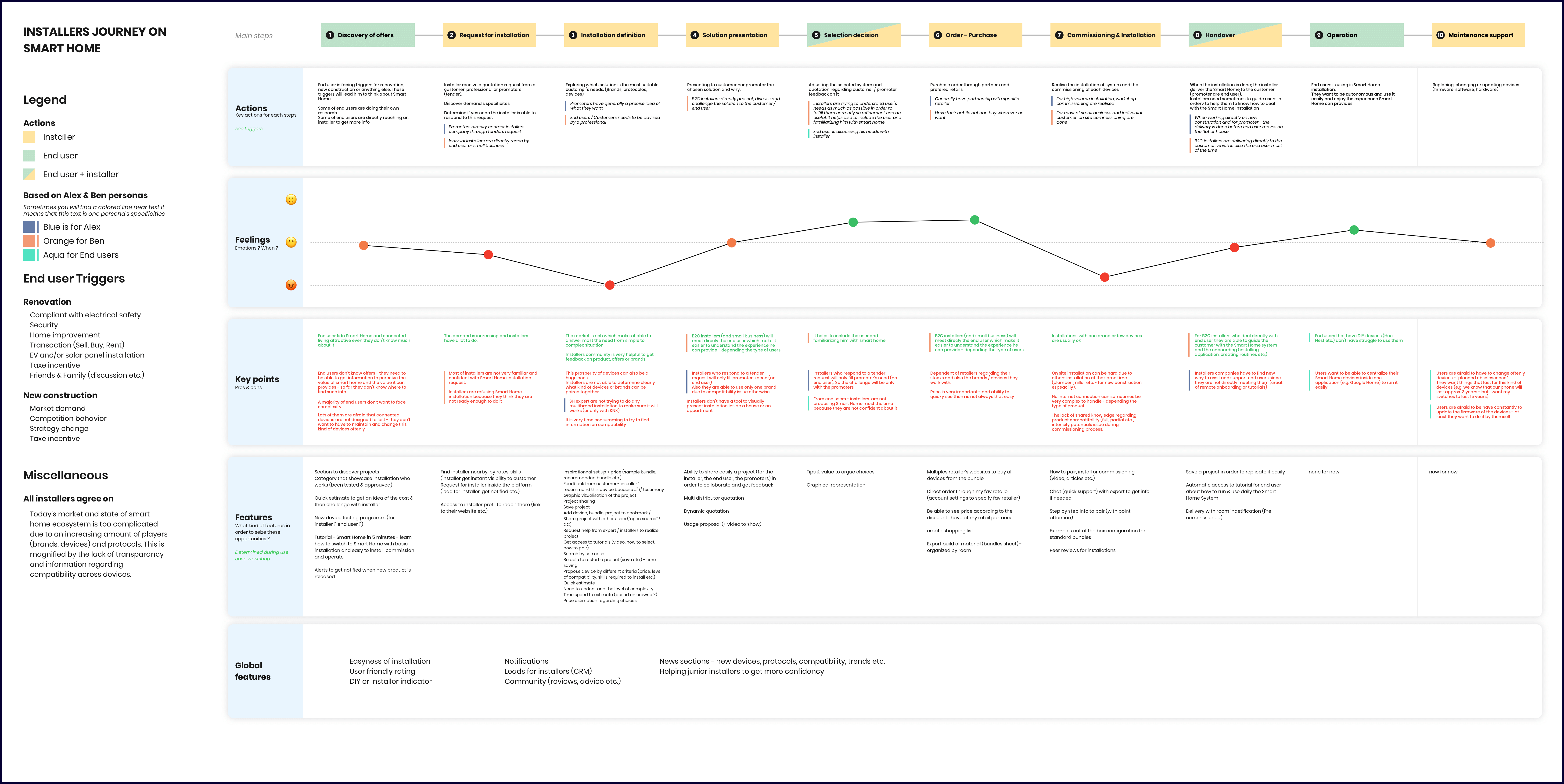 User Journey